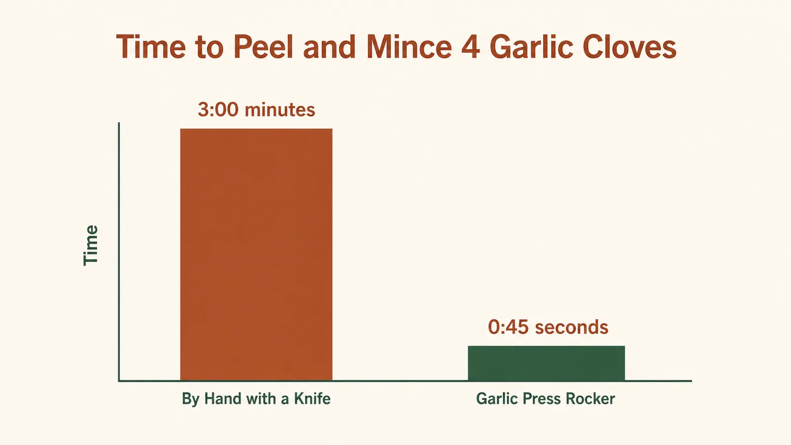 Bar chart comparing garlic prep time using a knife versus the garlic press rocker