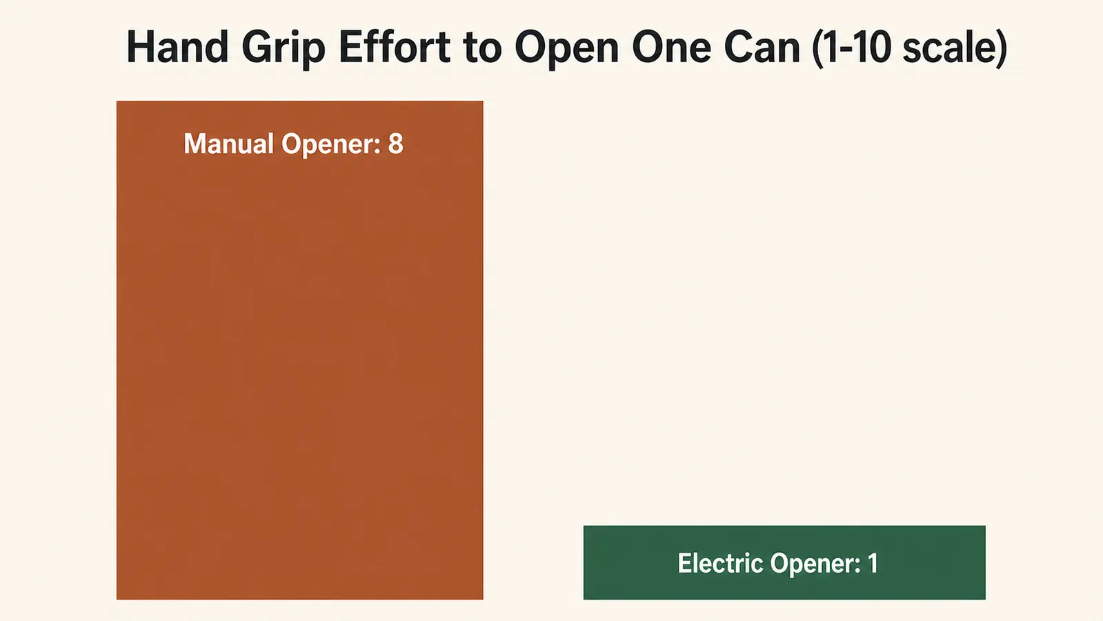 A simple bar chart comparing hand effort needed to open a can with a manual opener versus an automatic electric opener