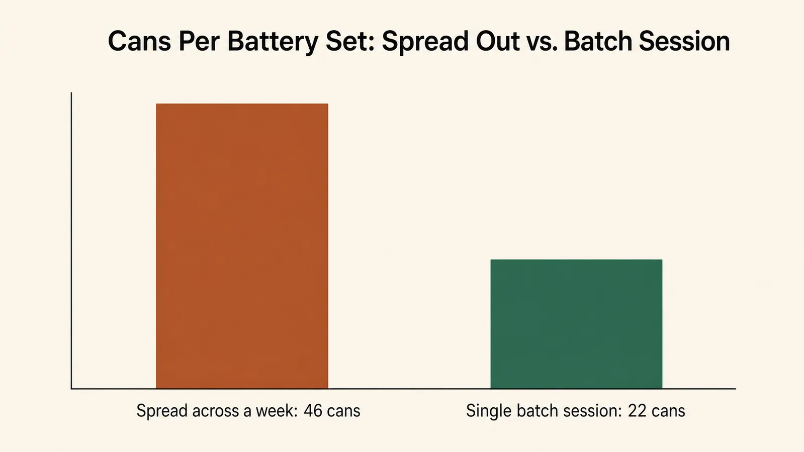 A simple two-bar chart comparing how many cans one set of AAA batteries lasts depending on whether the cans are opened spread out over a week or all at once in a single batch session
