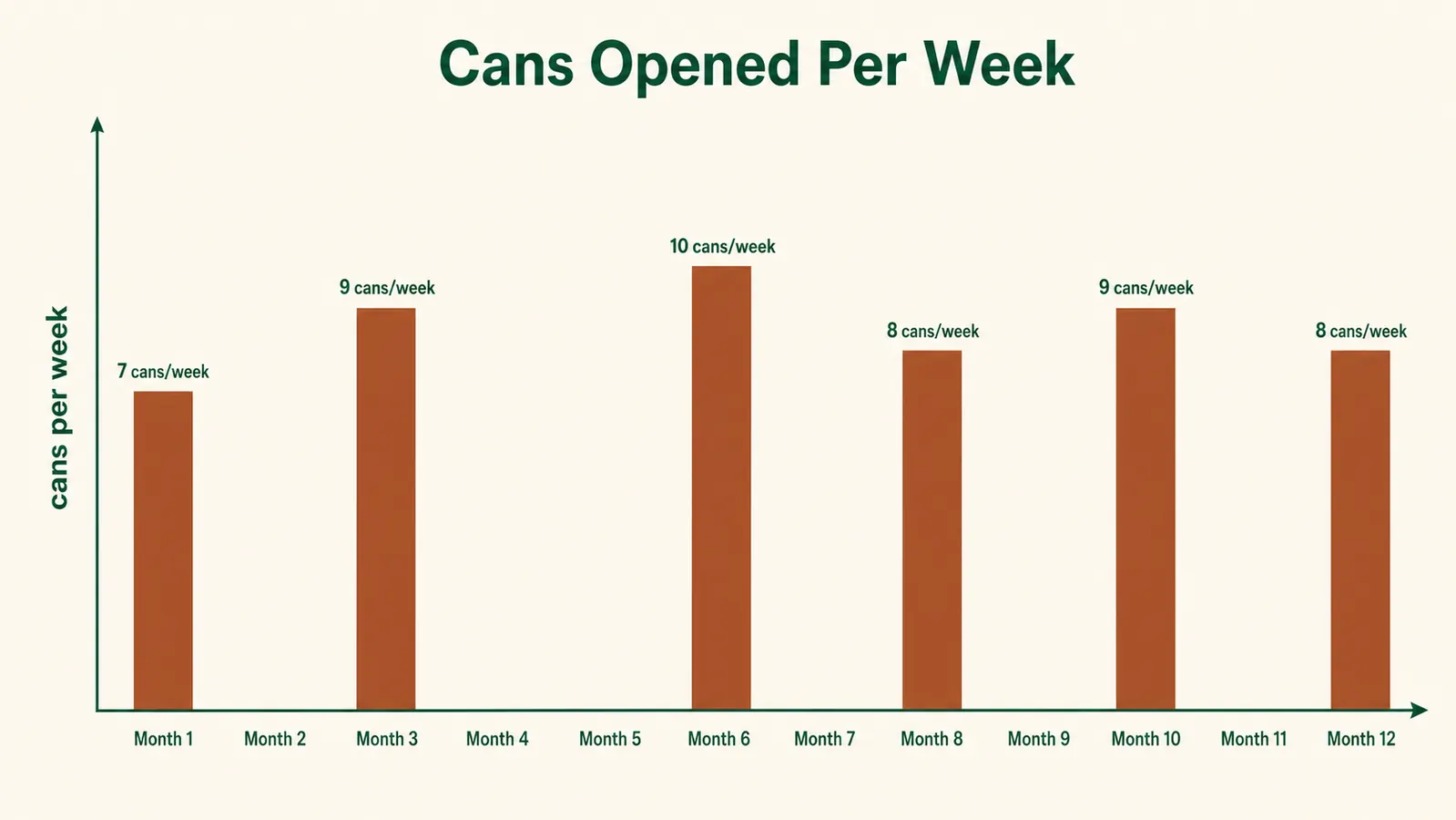 A simple bar chart showing the number of cans opened per week across a 12 month test period