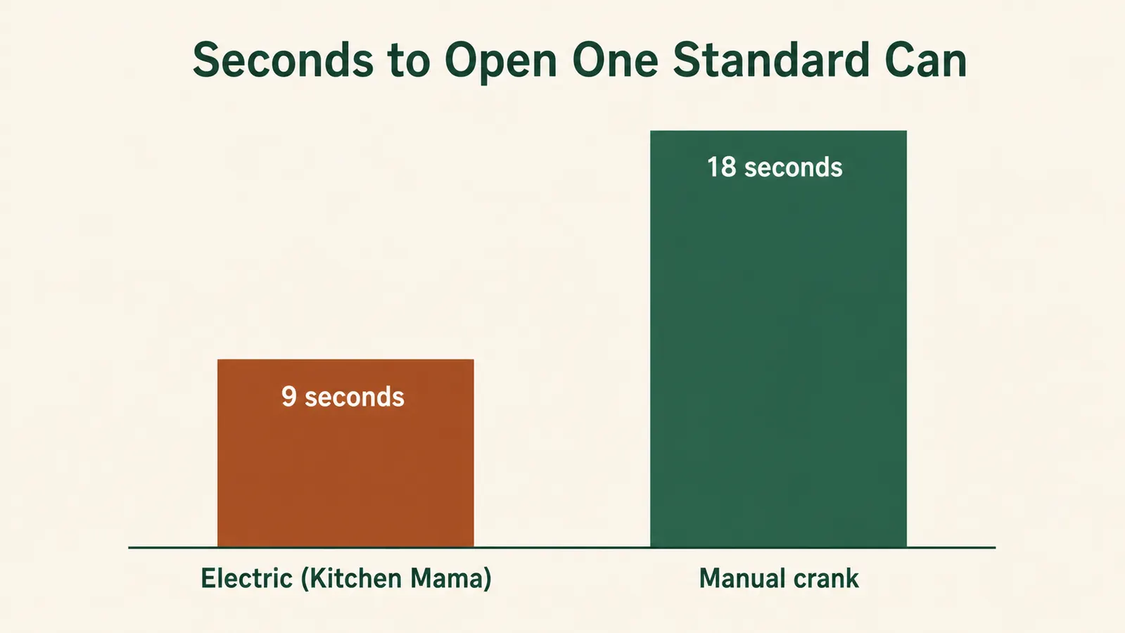 A simple bar chart comparing the time it takes to open a standard can with an electric opener versus a manual opener