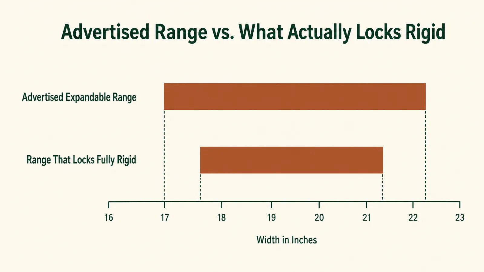 Bar chart comparing the advertised expandable width range of the organizer to the width range that actually locks rigid