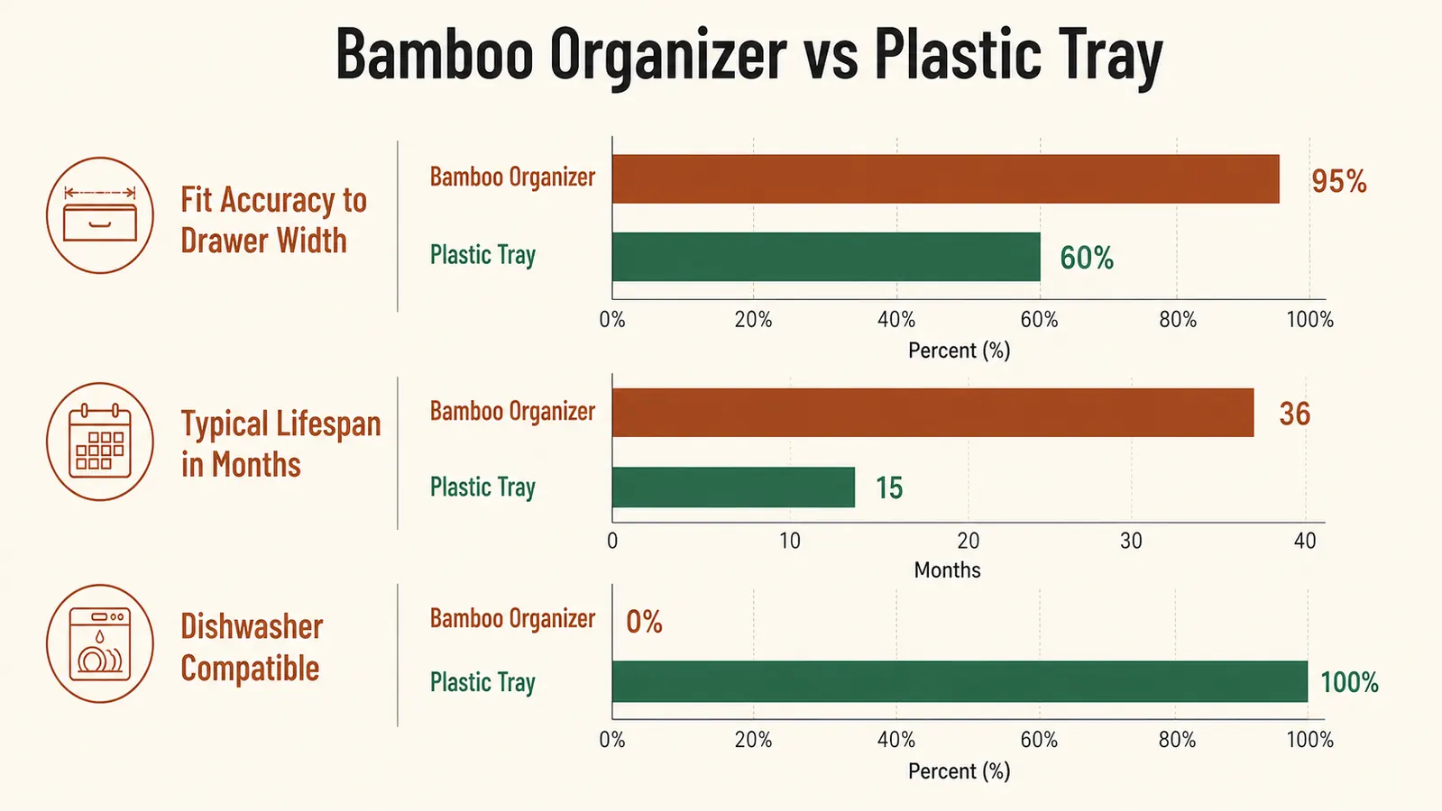 Bar chart comparing the bamboo drawer organizer and plastic drawer trays across fit accuracy, typical lifespan, and dishwasher compatibility