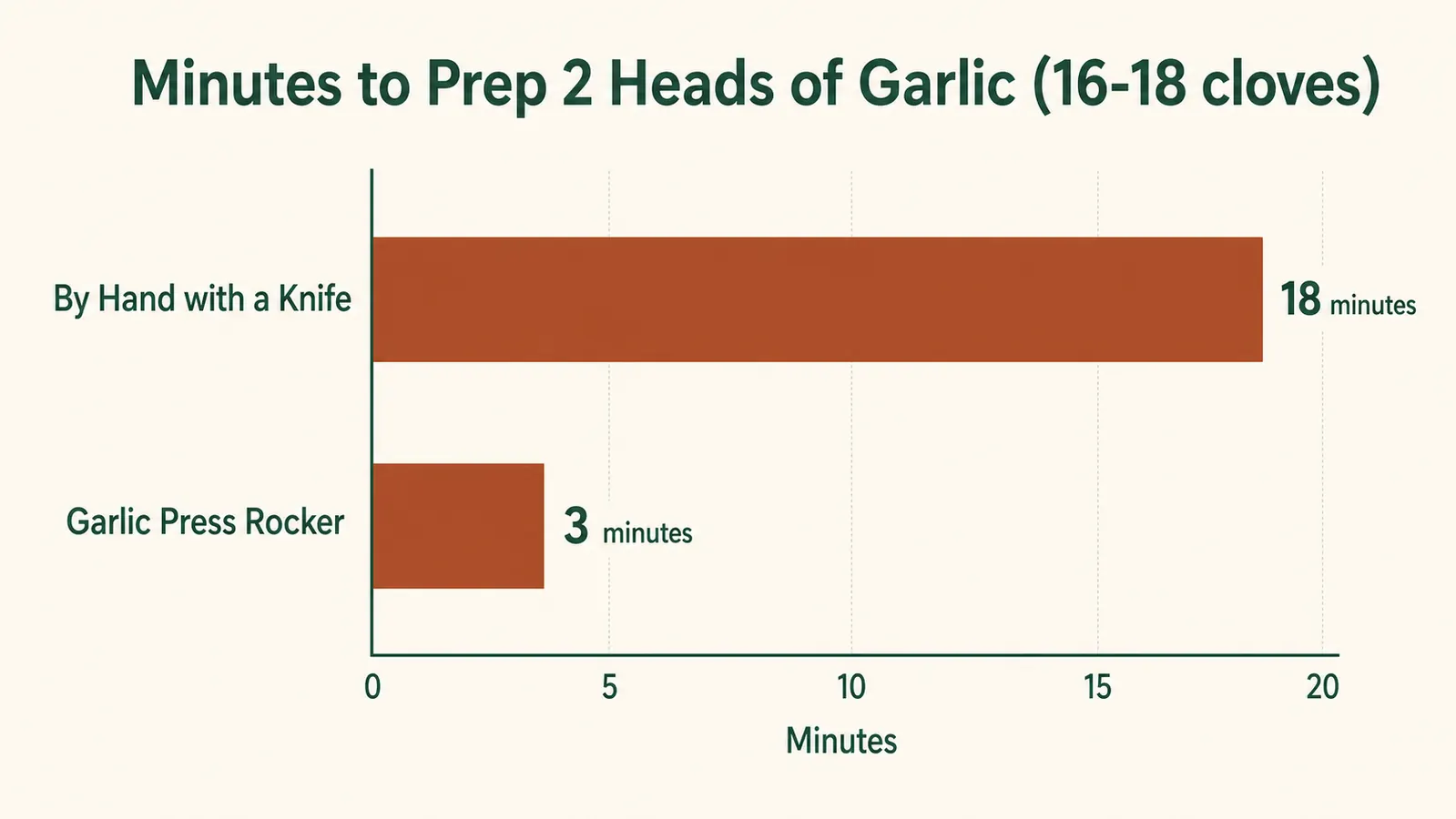 Bar chart comparing minutes to prep two heads of garlic by hand with a knife versus with the rocker press