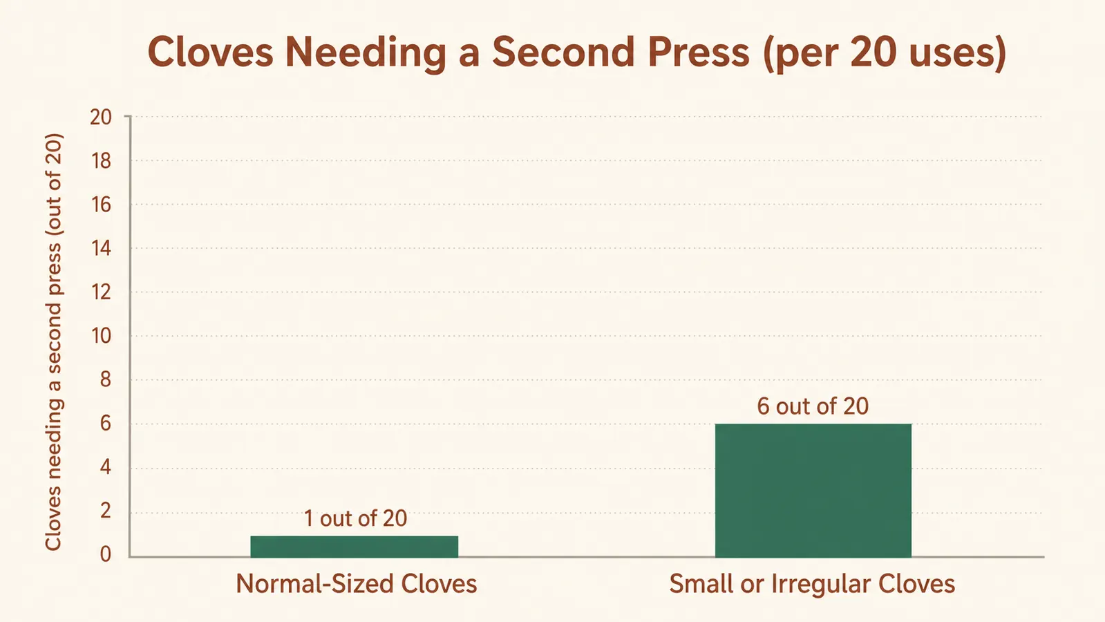 Bar chart showing how often a clove needed a second press, comparing normal-sized cloves to small or irregular cloves out of 20 uses