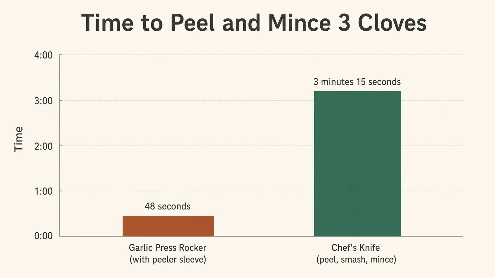 Bar chart comparing total seconds to peel and mince three garlic cloves using a garlic press versus a chef's knife