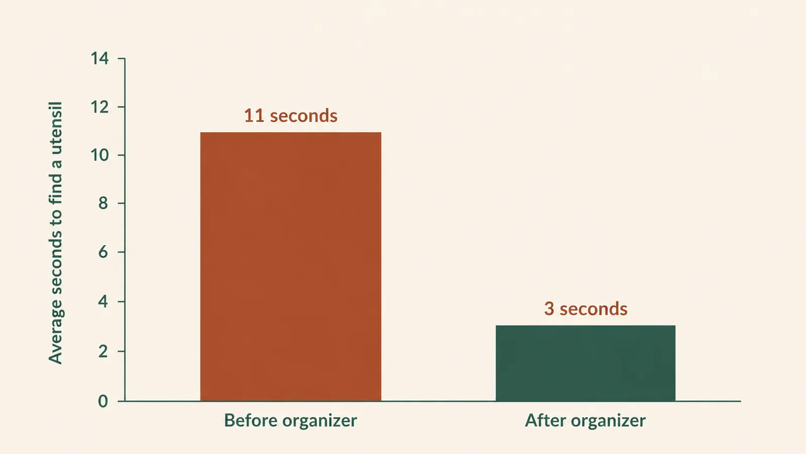 Bar chart comparing average seconds to find a specific utensil before and after installing a drawer organizer