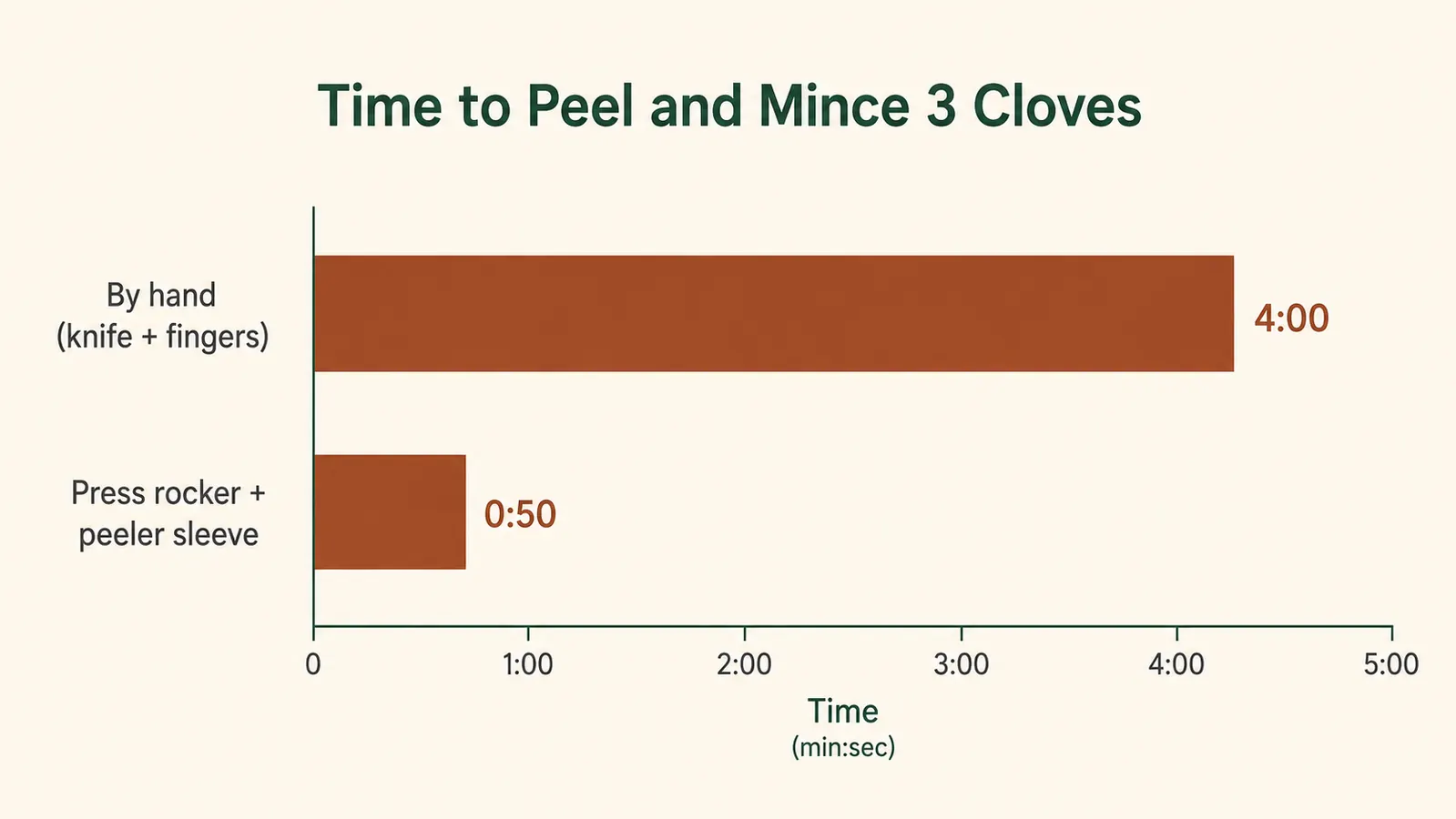 Bar chart comparing time to peel and mince three garlic cloves by hand versus with a garlic press rocker