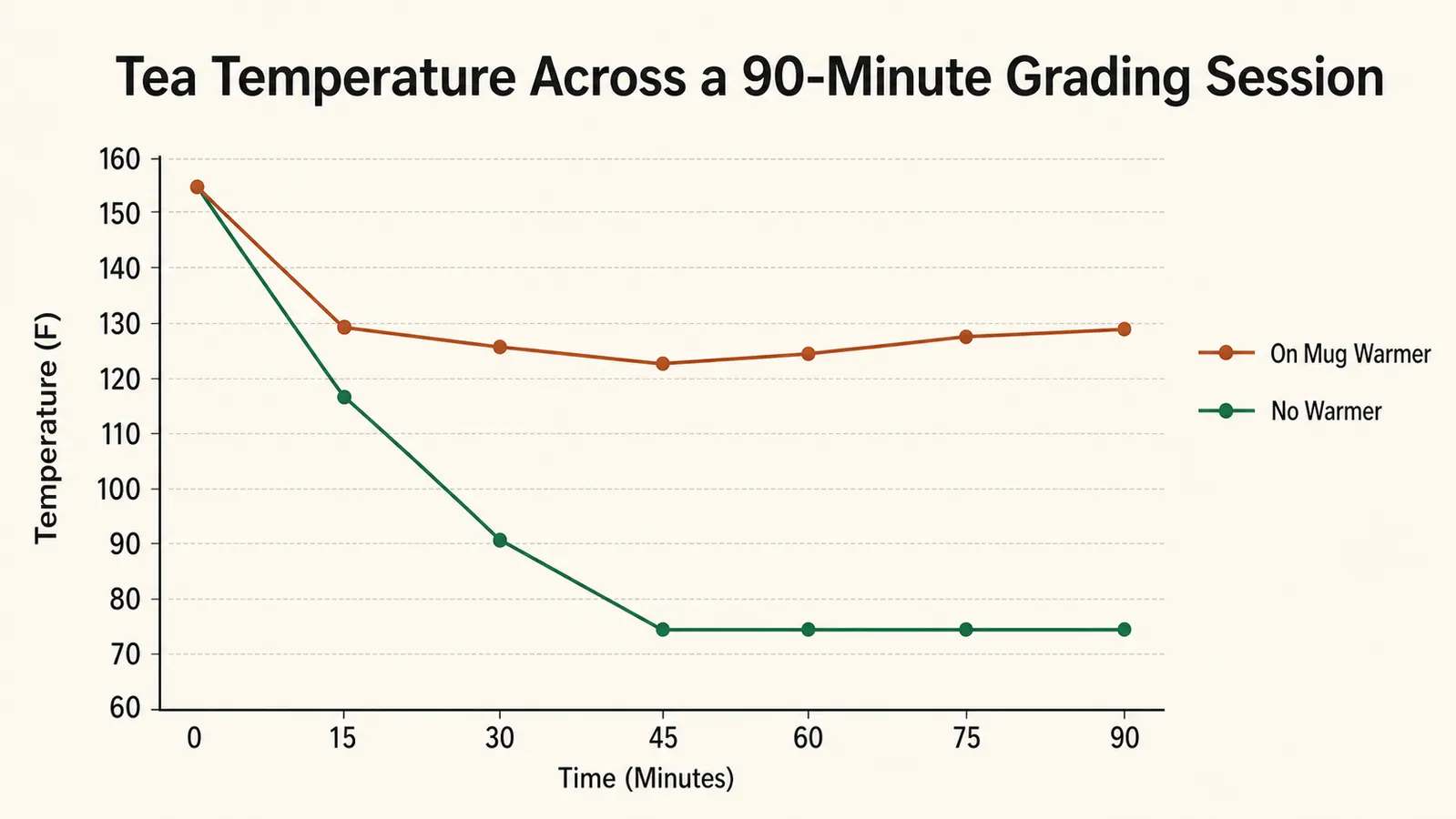 Line chart showing tea temperature over a 90 minute grading session with and without the mug warmer