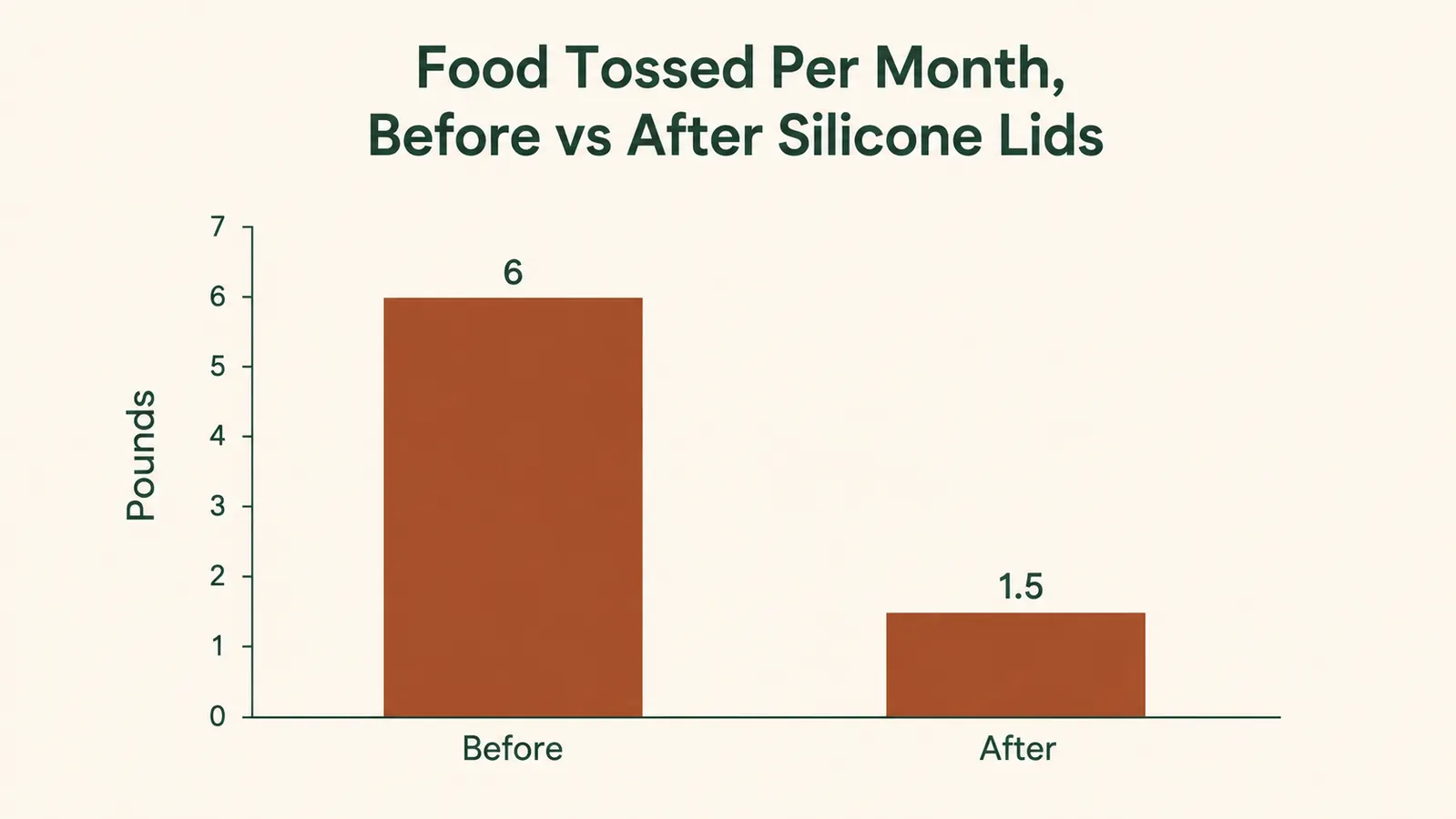Bar chart showing pounds of food thrown away per month before and after switching to silicone lids
