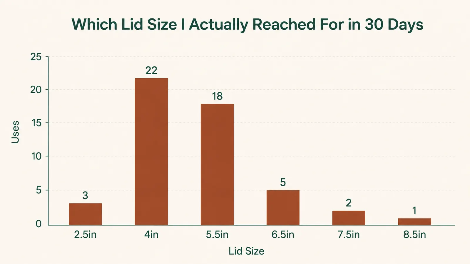 Bar chart showing how many times each of the six lid sizes was actually used over a 30-day period