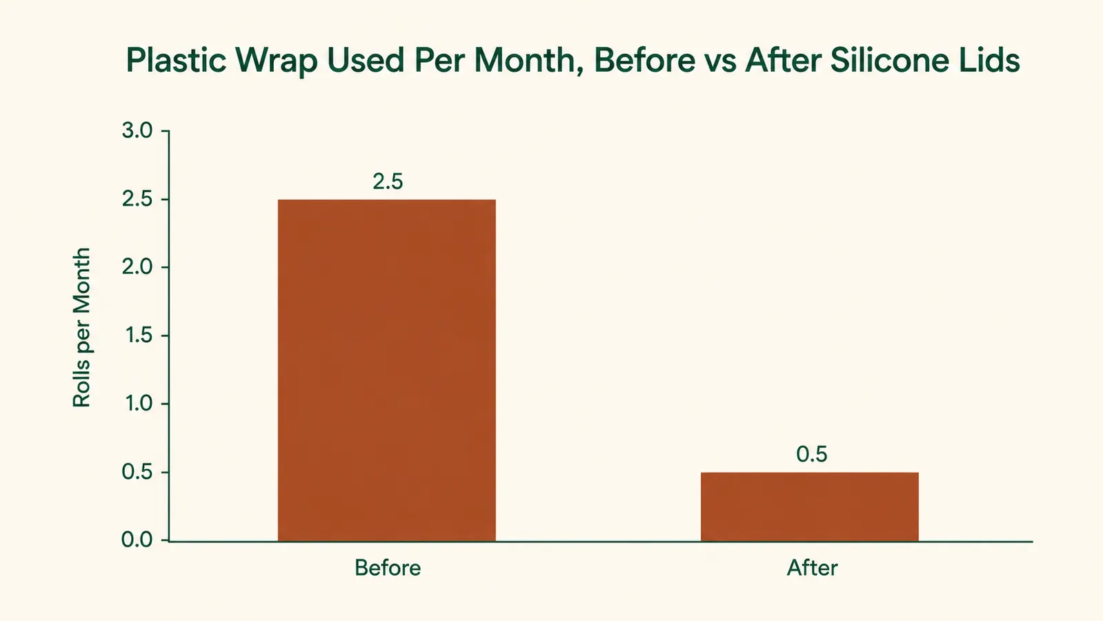 Bar chart comparing plastic wrap rolls used per month before and after switching to silicone lids