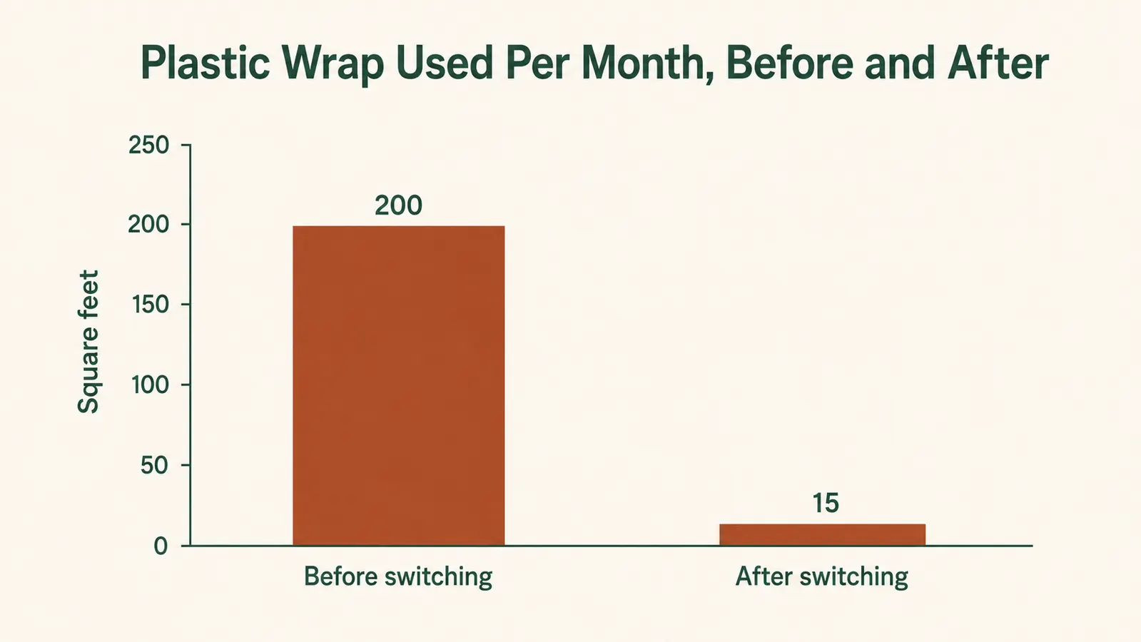 Bar chart comparing monthly plastic wrap use before and after switching to reusable silicone lids